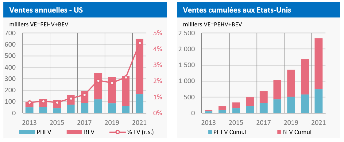 Ventes aux USA