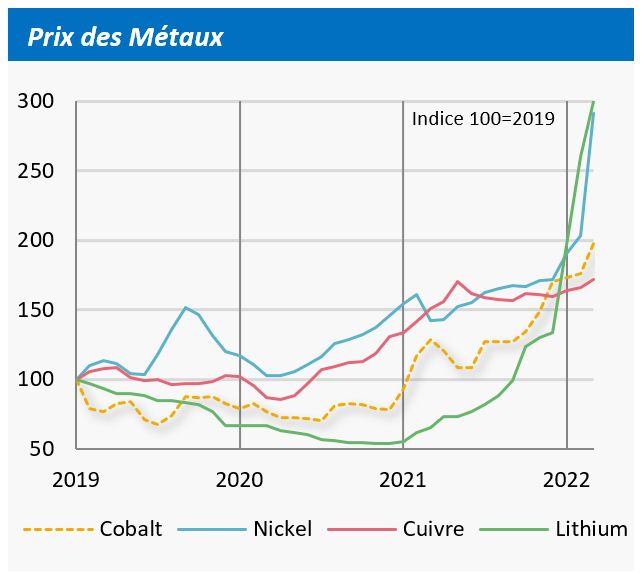 Prix des Métaux