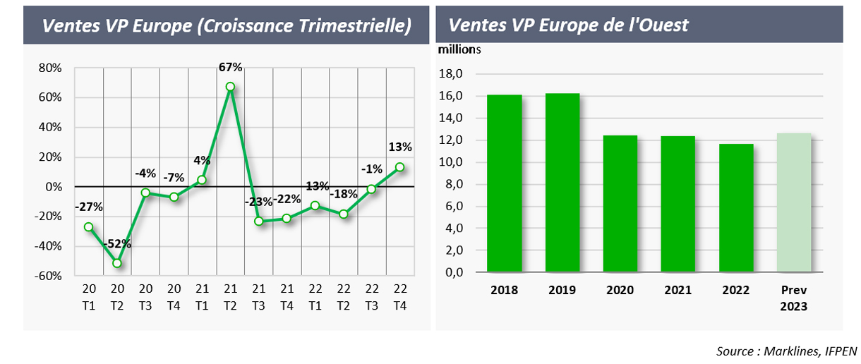 Automobile: hausse de 22% des ventes de voitures neuves en novembre 2023