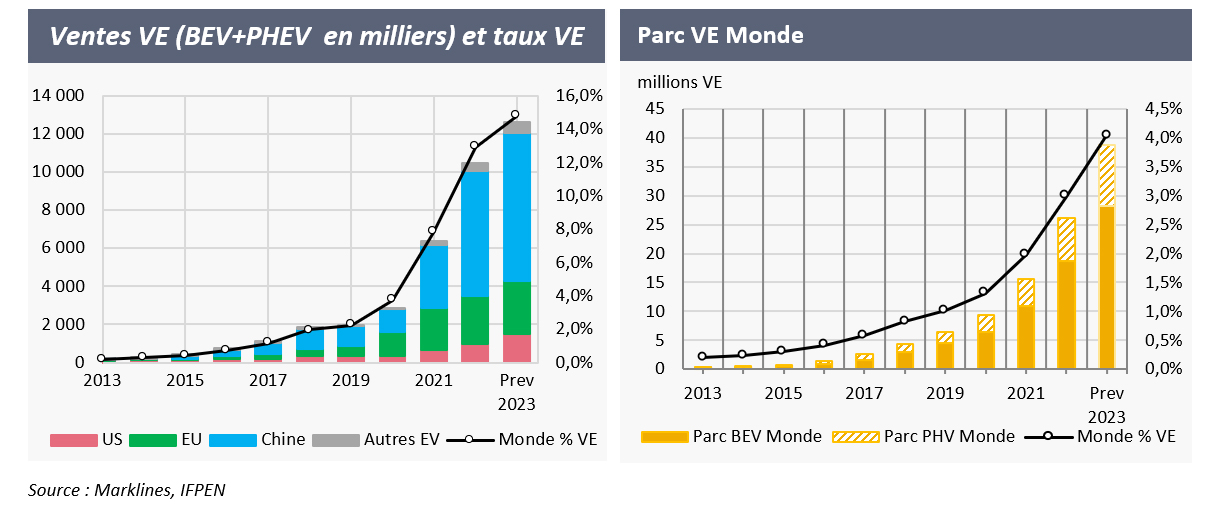 Ventes VA et taux VE - Parc VE Monde