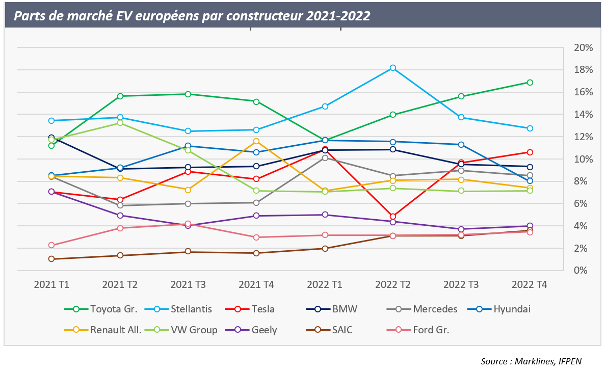 Parts de marché EV européens par constructeur 2021-2022