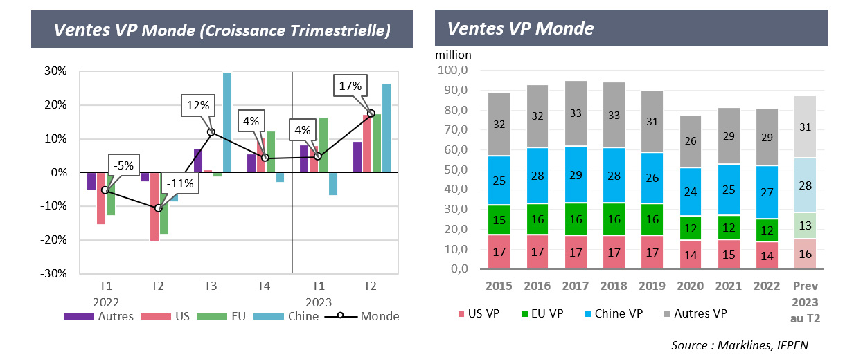 Ventes VP Monde