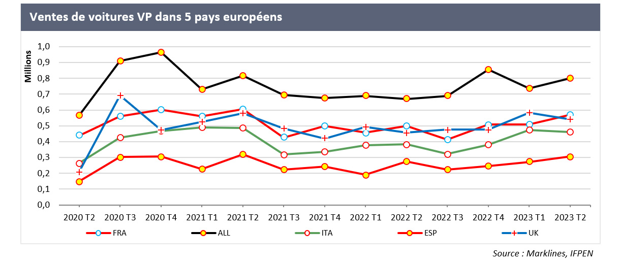 Ventes de voitures VP dans 5 pays européens