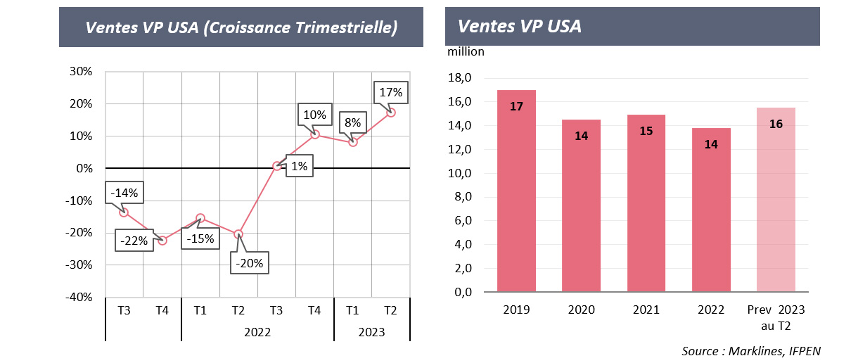 Tesla s'est approché du cap des 2 millions de ventes en 2023