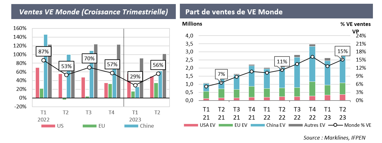 Ventes VE Monde