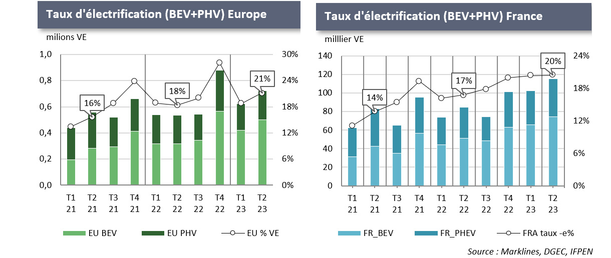 Taux d'électrification Europe et France