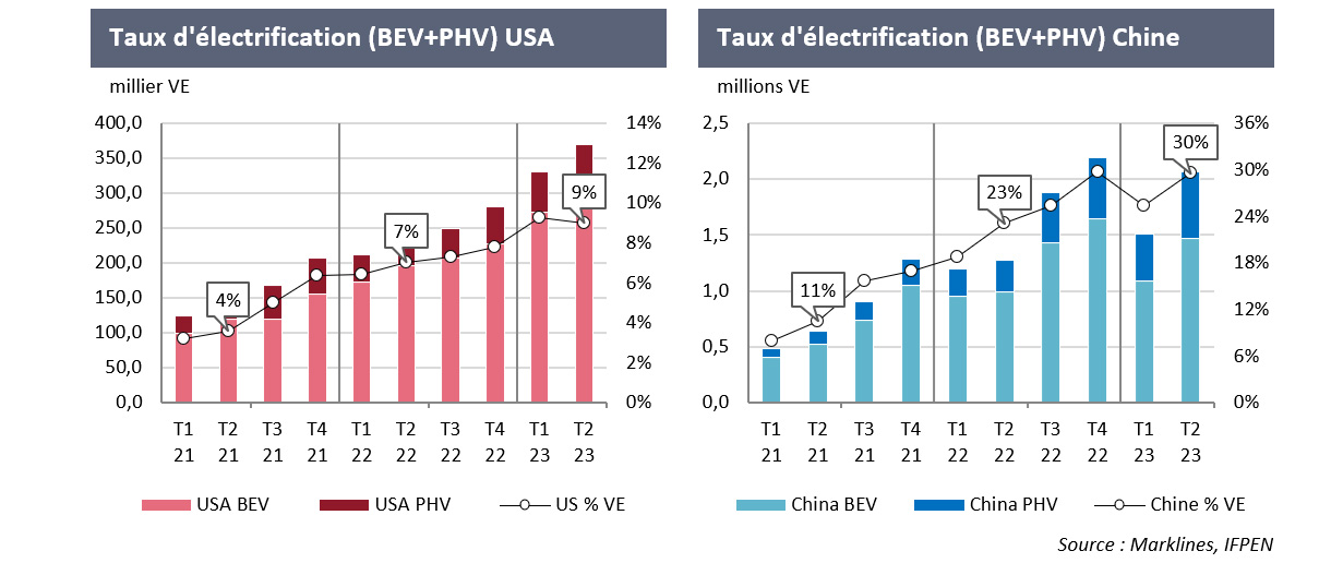 Taux d'électrification USA et Chine