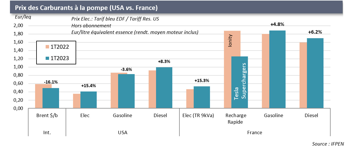 Prix des Carburants à la pompe (USA vs. France)