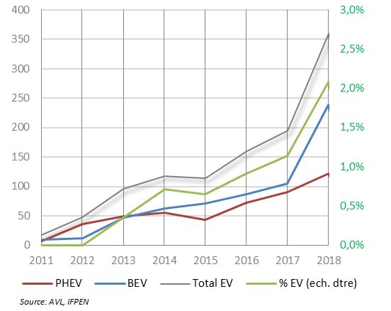 Fig. 11 - Ventes annuelles VE - États-Unis (en milliers de véhicules)