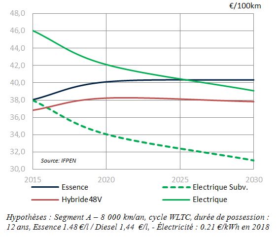 Fig. 19 - Coût total de possession – Segment A 