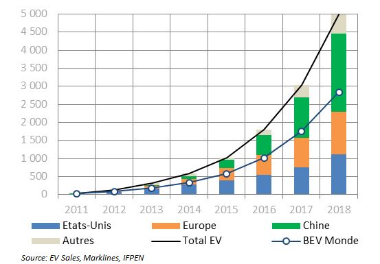 Fig. 9 - Parc cumulé de voitures électriques (milliers)         