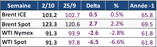 Tableau : prix Brent ICE, Spot et WTI Nymex