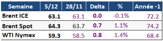 Tableau : prix Brent ICE, Spot et WTI Nymex