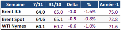 Tableau : prix Brent ICE, Spot et WTI Nymex