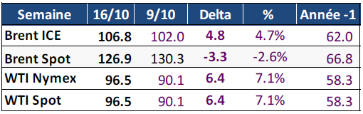 Tableau : prix Brent ICE, Spot et WTI Nymex