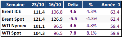 Tableau : prix Brent ICE, Spot et WTI Nymex