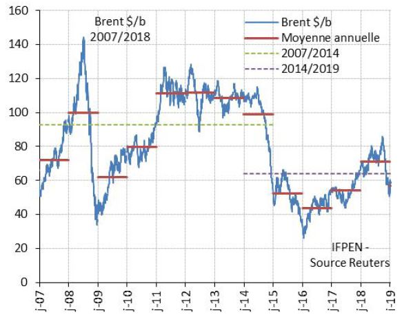 Figure 1 : Prix du Brent en $/b - 2007/2019