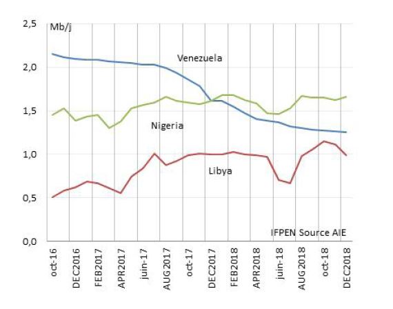 Figure 12 : Production de pétrole de la Libye, du Nigeria et du Venezuela