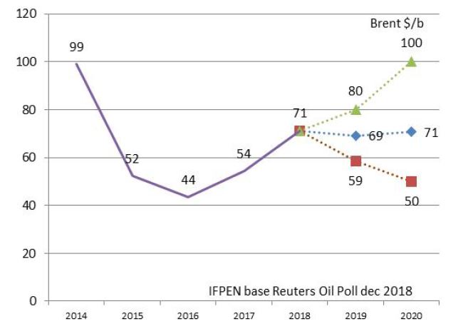 Figure 13 : Prix du Brent