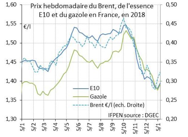 Figure 15 : Prix hebdomadaire du Brent, de l’essence E10 et du gazole en 2018