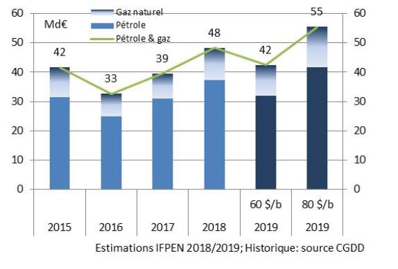 Figure 17 : Facture pétrole et gaz de la France - G€