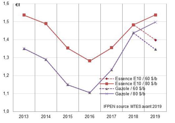 Figure 18 : Prix de l’essence E10 et du gazole