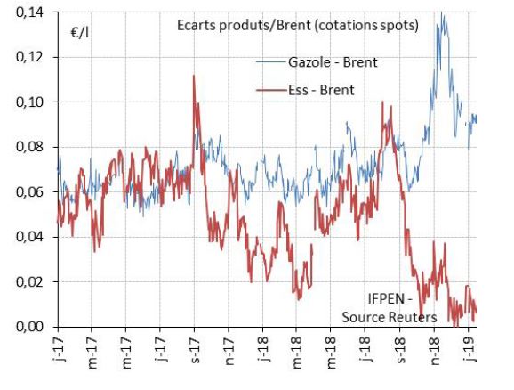 Figure 19 : Écarts de cotations en Europe des produits pétroliers (essence et gazole) par rapport au Brent depuis 2017