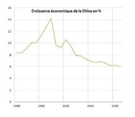 Figure 22 : croissance économique de la Chine depuis 2000 (FMI)