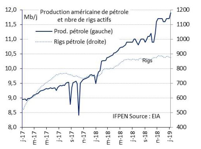 Figure 20 : production américaine de pétrole et rigs actifs