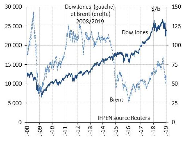 Figure 4 : Dow Jones et prix du Brent - 2008/2019