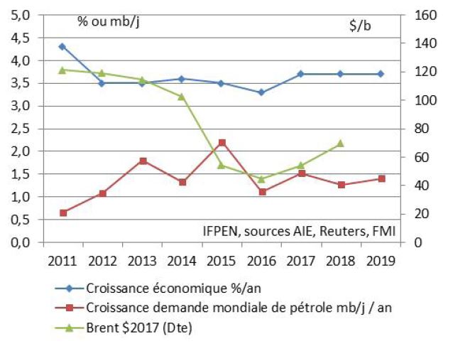 Figure 5 : Croissance économique mondiale, hausse de la demande de pétrole, et prix du Brent