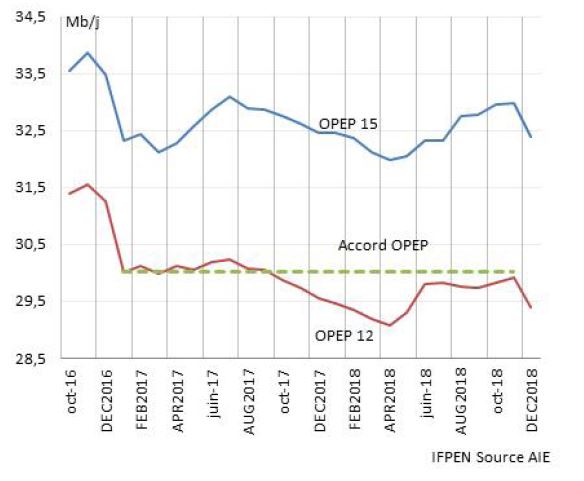 Figure 7 : Production Opep de pétrole 2016 à 2018