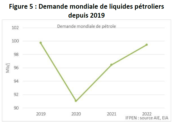 Figure-05-Bilan-trimestriel-marché-pétrolier-IFPEN-02-09-2021