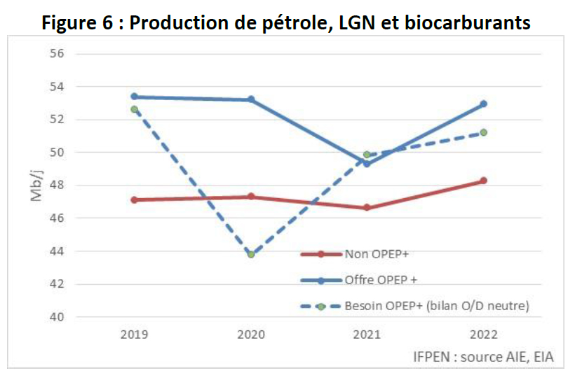 Figure-06-Bilan-trimestriel-marché-pétrolier-IFPEN-02-09-2021