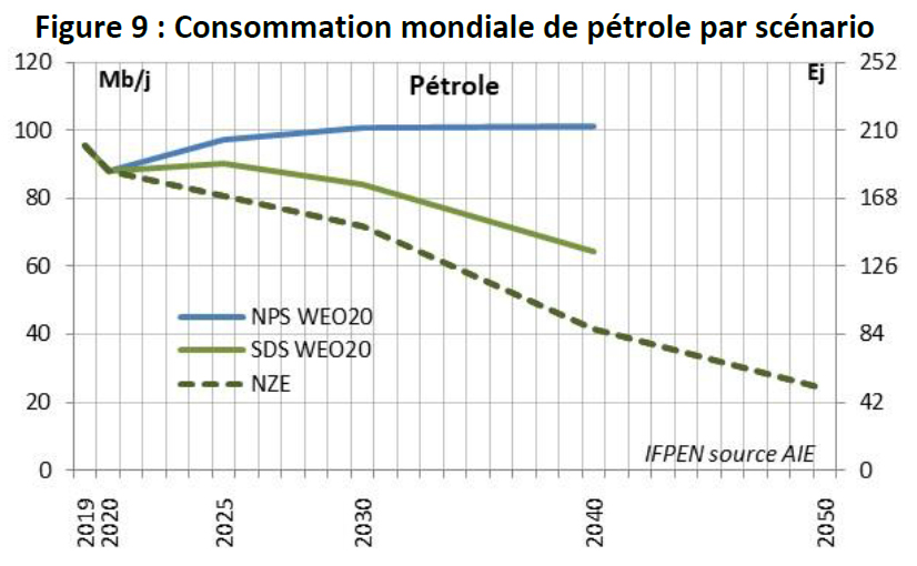Figure-09-Bilan-trimestriel-marché-pétrolier-IFPEN-02-09-2021