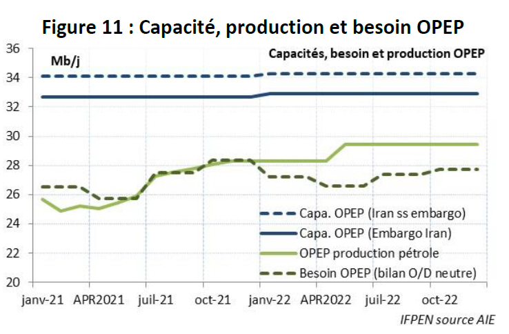 Figure-11-Bilan-trimestriel-marché-pétrolier-IFPEN-02-09-2021