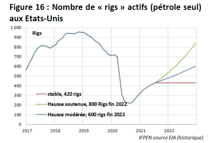 Figure-16-Bilan-trimestriel-marché-pétrolier-IFPEN-02-09-2021
