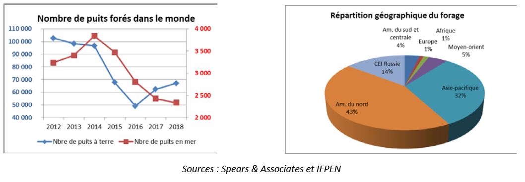 3-4-Le forage à terre et en mer dans le monde