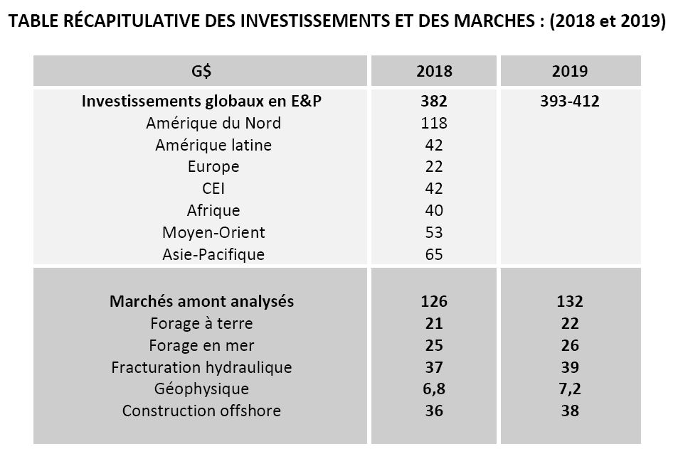 Tableau investissements marchés