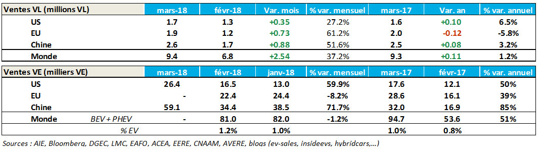 Ventes-VL-VE-TbT-IFPEN-n-6-Avril-2018.jpg