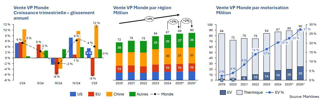 Marché automobile mondial