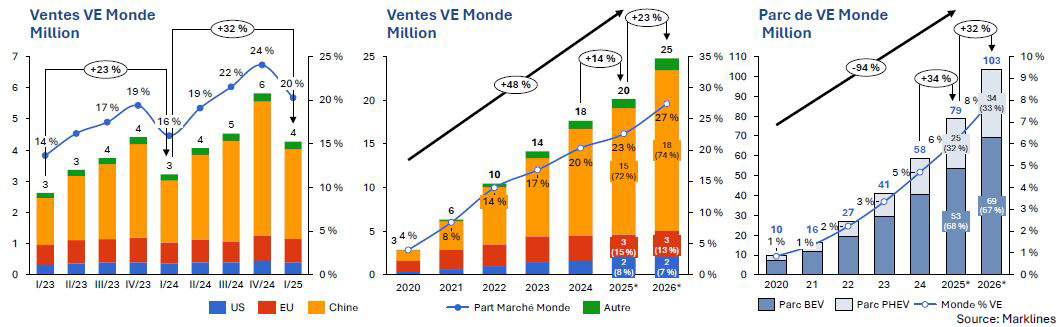Marché automobile mondial du VE (BEV + PHEV)