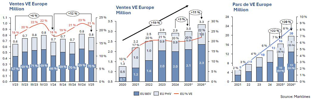 Marché européen du VE (BEV+ PHEV)