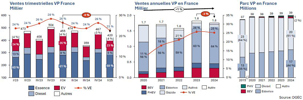 Marché automobile français