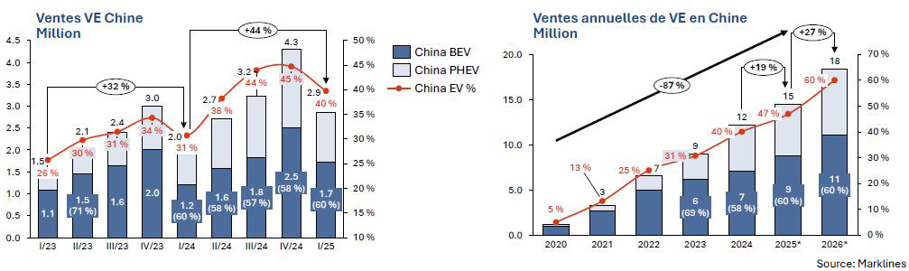 Marché automobile du VE en Chine