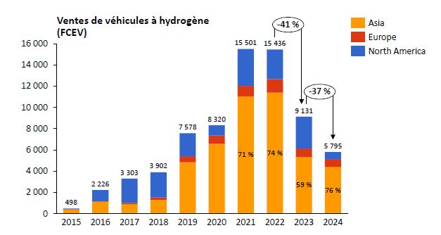 Ventes de Véhicules Hydrogène