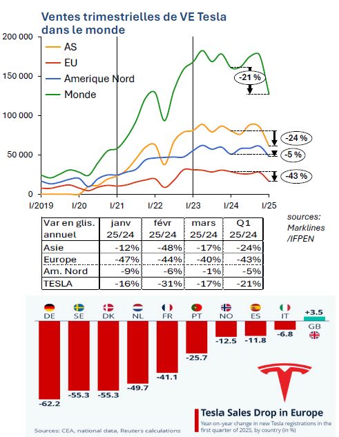 Ventes trimestrielles de VE Tesla dans le monde