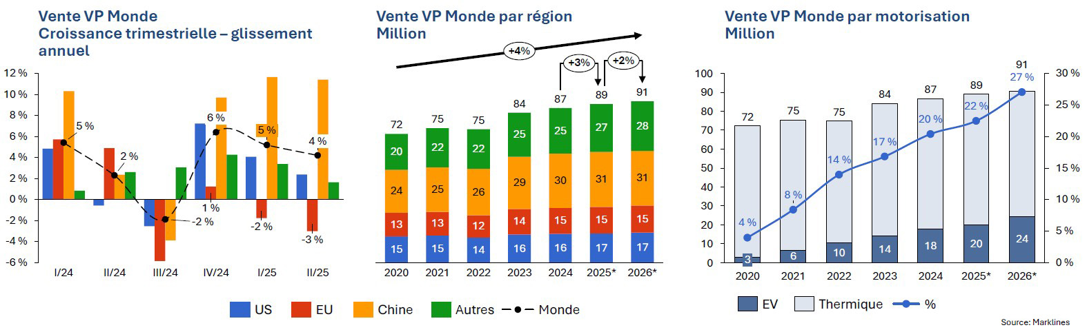 Marché automobile mondial