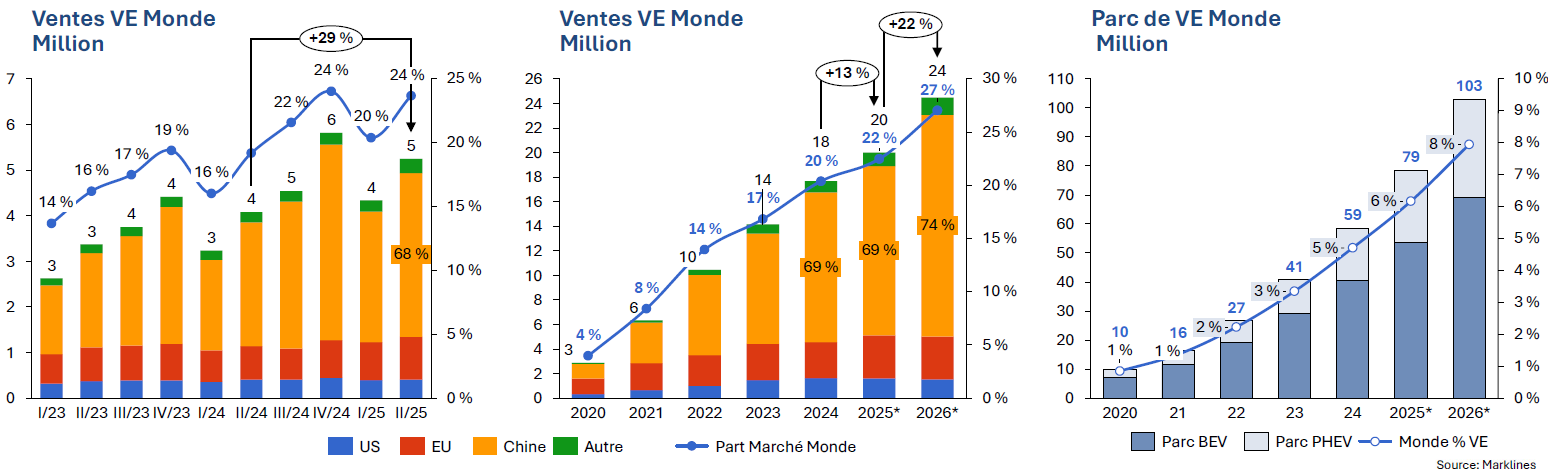 Marché automobile mondial du VE (BEV + PHEV)