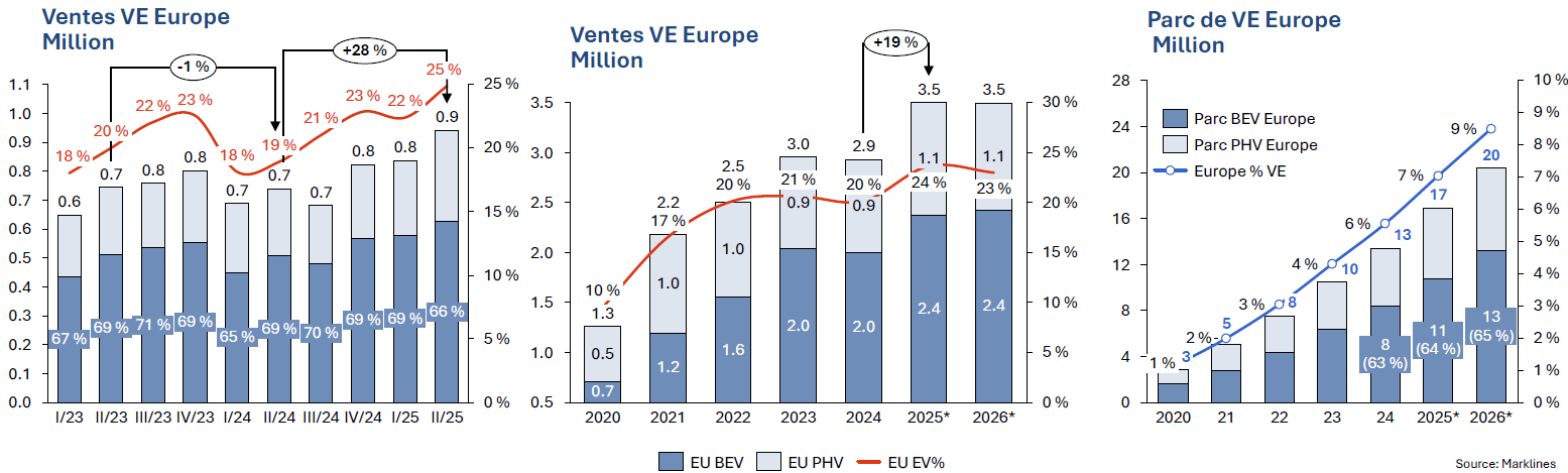 Marché européen du VE (BEV+ PHEV)